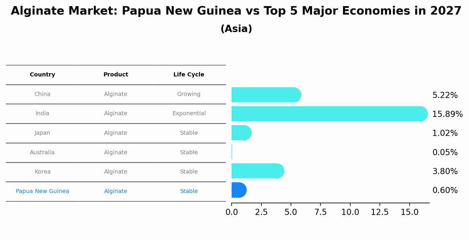 Alginate Market: Papua New Guinea vs Top 5 Major Economies in 2027 (Asia)